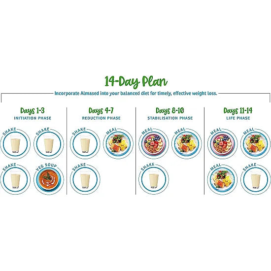 Explore a 14-day plan for using Almased Meal Replacement Powder (500g), which features natural ingredients, to achieve weight loss. This plan involves phases with diverse meals, shakes, and soups: Initiation (Days 1-3), Reduction (Days 4-7), Stabilisation (Days 8-10), and Life (Days 11-14).