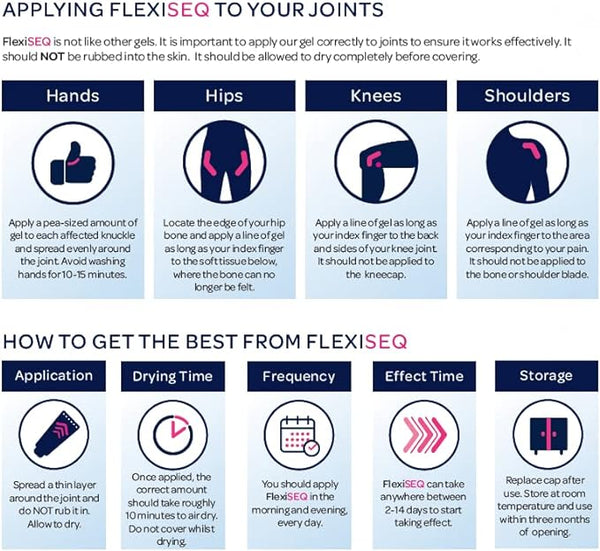 Infographic for Flexiseq Joint Wear and Tear (100g) showing application to hands, hips, knees, and shoulders with detailed instructions on use frequency, drying and effect time, plus storage info. Each area has a unique drug-free therapy method illustrated with icons.