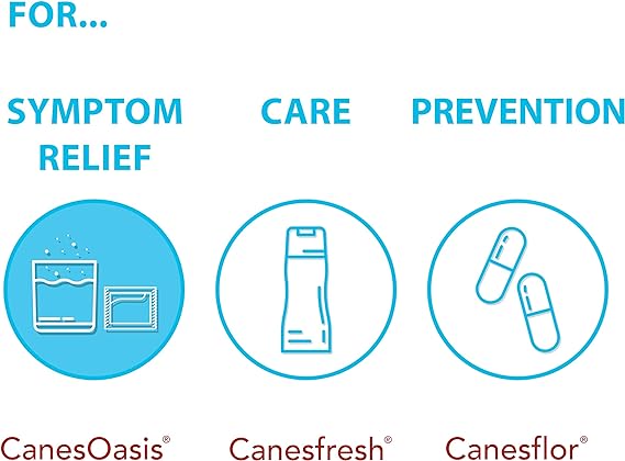 Illustration showcasing products for Symptom Relief, Care, and Prevention. Each blue circle features icons: Canesoasis Cystitis Relief Oral Solution - Cranberry Flavour sachet for symptom relief, a bottle for care, and capsules targeting urine acidity. Brand names are listed below each circle.