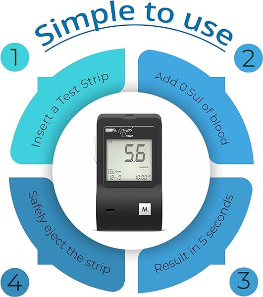 Diagram of the GlucoRx Nexus Monitoring System: 1) Insert a test strip, 2) Add 0.5µl blood, 3) Get results in 5 seconds, 4) Eject the strip safely. Title: Simple to use. Ideal for efficient blood glucose monitoring.