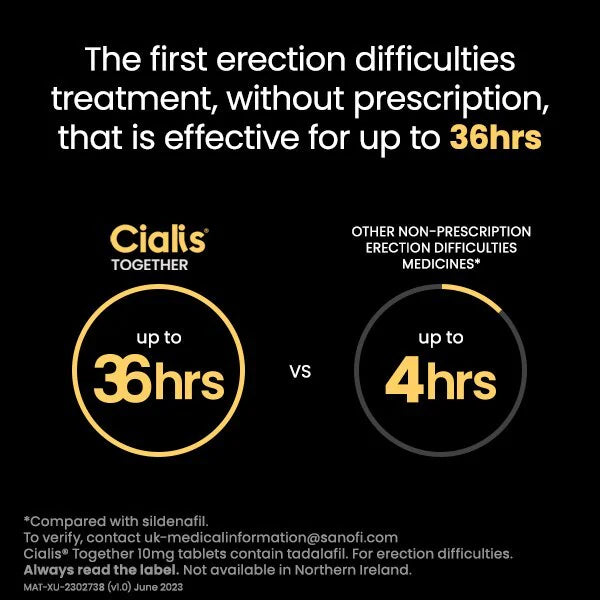 The text evaluates erectile dysfunction treatments. Left circle: Cialis Together - Tadalafil 10mg Tablets (4) effective up to 36 hours. Right circle: Other OTC erection difficulties medicines work for up to 4 hours. Additional disclaimers follow.